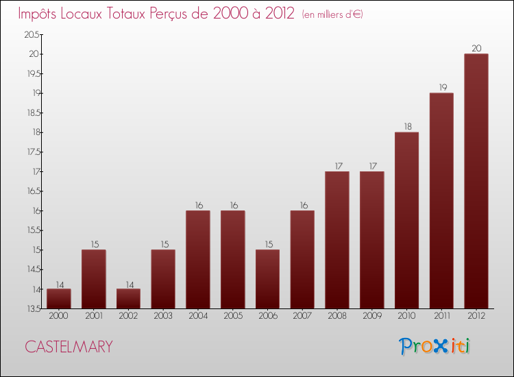 Evolution des Impôts Locaux pour la commune de CASTELMARY de 2000 à 2012 Evolution des Impôts Locaux pour CASTELMARY de 2000 à 2012
