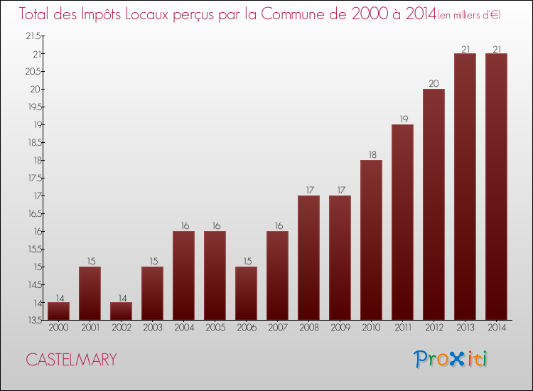 Evolution des Impôts Locaux pour la commune de CASTELMARY de 2000 à 2014 Evolution des Impôts Locaux pour CASTELMARY de 2000 à 2014