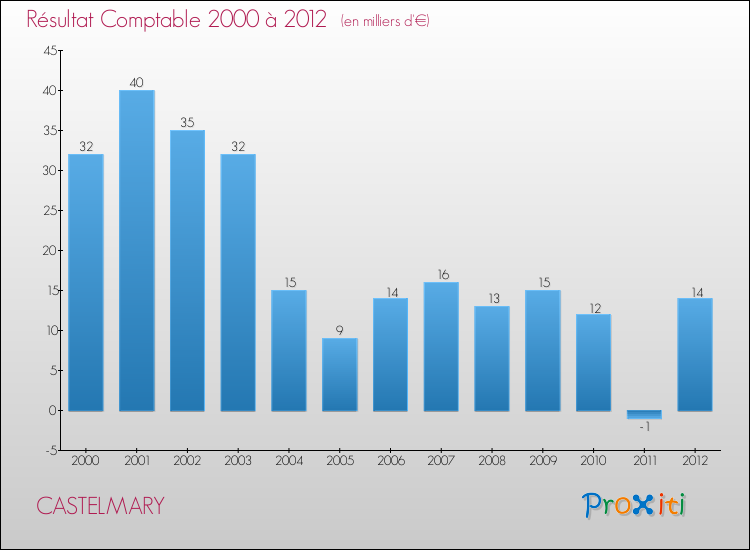 Evolution du résultat comptable pour la commune de CASTELMARY de 2000 à 2012 Evolution du résultat comptable pour CASTELMARY de 2000 à 2012