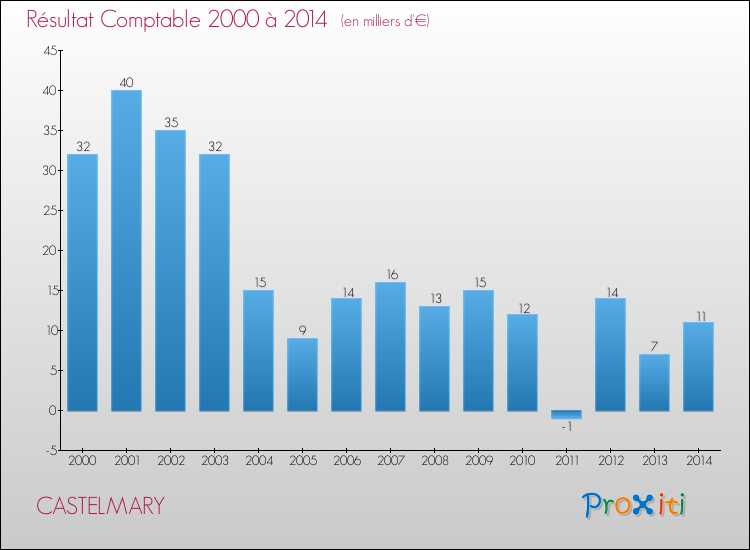 Evolution du résultat comptable pour la commune de CASTELMARY de 2000 à 2014 Evolution du résultat comptable pour CASTELMARY de 2000 à 2014