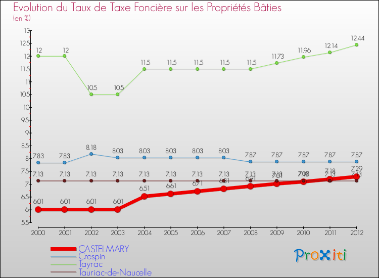 Evolution du taux de la taxe foncière sur le bati pour CASTELMARY et les communes proches de 2000 à 2012 Comparaison des taux de taxe foncière sur le bati pour CASTELMARY et les communes voisines de 2000 à 2012