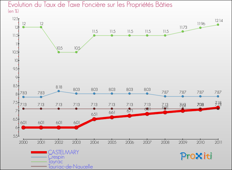 Evolution du taux de la taxe foncière sur le bati pour CASTELMARY et les communes proches Comparaison des taux de taxe foncière sur le bati pour CASTELMARY et les communes voisines