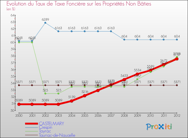 Evolution du taux de la taxe foncière sur les immeubles et terrains non batis pour CASTELMARY et les communes proches de 2000 à 2012 Comparaison des taux de la taxe foncière sur les immeubles et terrains non batis pour CASTELMARY et les communes voisines de 2000 à 2012