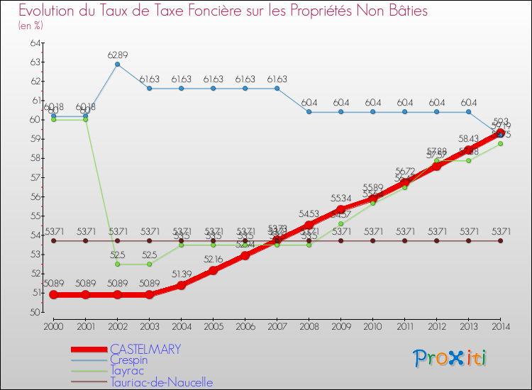 Evolution du taux de la taxe foncière sur les immeubles et terrains non batis pour CASTELMARY et les communes proches de 2000 à 2014 Comparaison des taux de la taxe foncière sur les immeubles et terrains non batis pour CASTELMARY et les communes voisines de 2000 à 2014