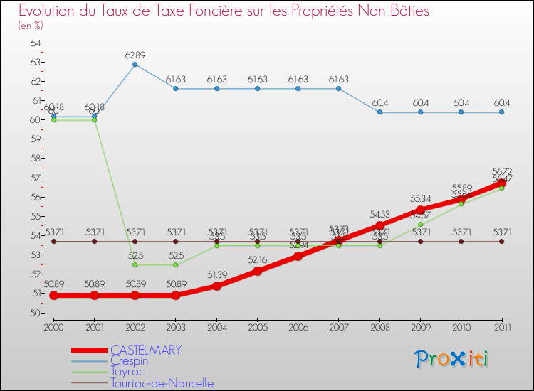 Evolution du taux de la taxe foncière sur les immeubles et terrains non batis pour CASTELMARY et les communes proches Comparaison des taux de la taxe foncière sur les immeubles et terrains non batis pour CASTELMARY et les communes voisines