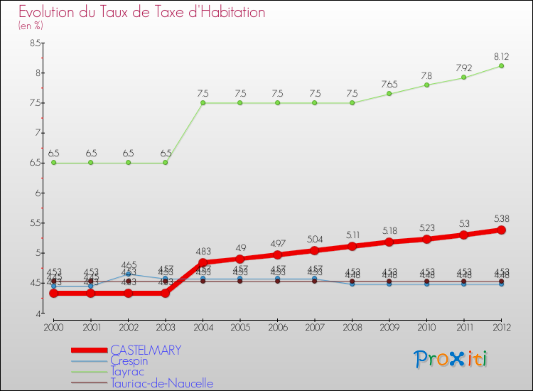 Evolution du taux de la taxe d'habitation pour CASTELMARY et les communes proches Comparaison des taux de la taxe d'habitation pour CASTELMARY et les communes voisines