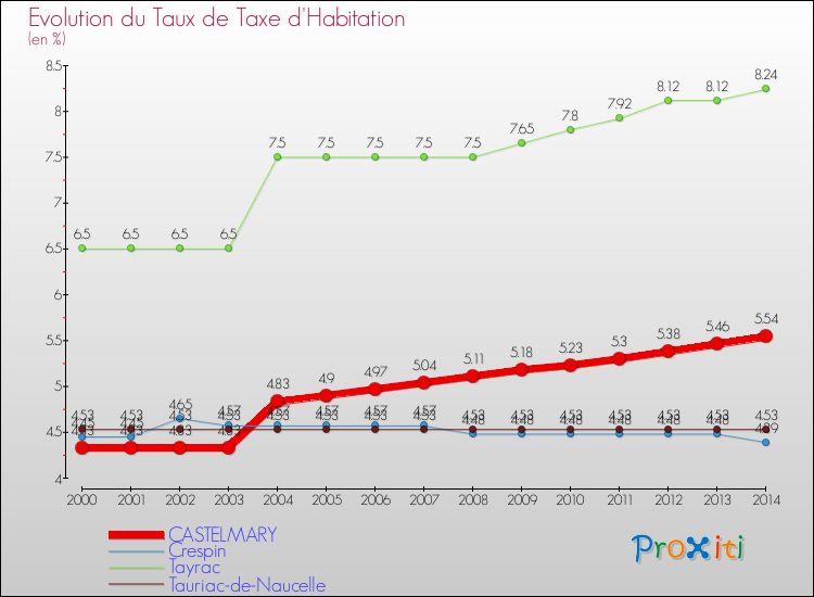 Evolution du taux de la taxe d'habitation pour CASTELMARY et les communes proches de 2000 à 2014 Comparaison des taux de la taxe d'habitation pour CASTELMARY et les communes voisines de 2000 à 2014
