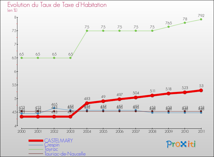Evolution du taux de la taxe d'habitation pour CASTELMARY et les communes proches Comparaison des taux de la taxe d'habitation pour CASTELMARY et les communes voisines