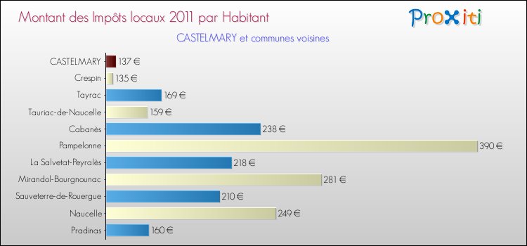 Montant des impôts locaux par Habitant pour CASTELMARY et les communes proches Comparaison des impôts locaux par habitant pour CASTELMARY et les communes voisines
