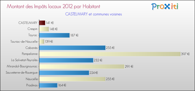 Montant des impôts locaux par Habitant pour CASTELMARY et les communes proches Comparaison des impôts locaux par habitant pour CASTELMARY et les communes voisines