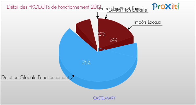 Décomposition du Budget de Fonctionnement 2012 de la commune de CASTELMARY Budget de Fonctionnement 2012 pour la commune de CASTELMARY