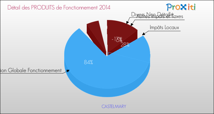 Décomposition du Budget de Fonctionnement 2014 de la commune de CASTELMARY Budget de Fonctionnement 2014 pour la commune de CASTELMARY