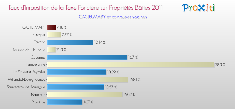 Taux d'imposition de la taxe foncière sur le bati 2011 pour CASTELMARY et les communes proches Comparaison des taux d'imposition de la taxe foncière sur le bati 2011 pour CASTELMARY et les communes voisines