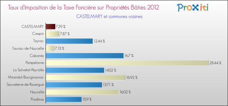 Taux d'imposition de la taxe foncière sur le bati 2012 pour CASTELMARY et les communes proches Comparaison des taux d'imposition de la taxe foncière sur le bati 2012 pour CASTELMARY et les communes voisines