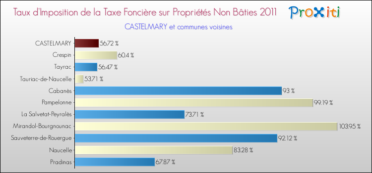 Taux d'imposition de la taxe foncière sur les immeubles et terrains non batis 2011 pour CASTELMARY et les communes proches Comparaison des taux d'imposition de la taxe foncière sur les immeubles et terrains non batis 2011 pour CASTELMARY et les communes voisines