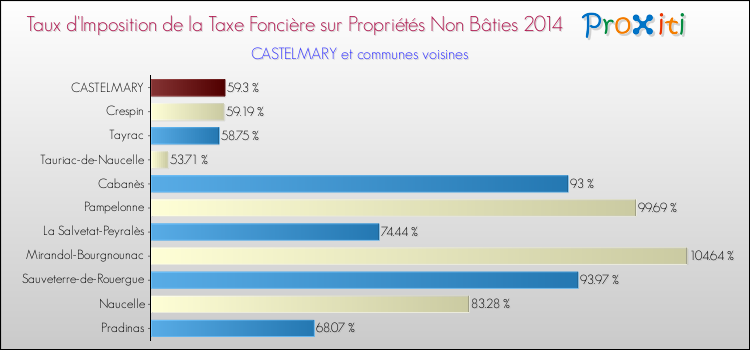 Taux d'imposition de la taxe foncière sur les immeubles et terrains non batis 2014 pour CASTELMARY et les communes proches Comparaison des taux d'imposition de la taxe foncière sur les immeubles et terrains non batis 2014 pour CASTELMARY et les communes voisines
