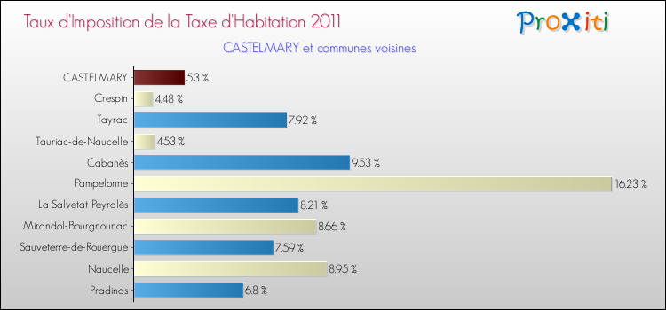 Taux d'imposition de la taxe d'habitation 2011 pour CASTELMARY et les communes proches Comparaison des taux d'imposition de la taxe d'habitation 2011 pour CASTELMARY et les communes voisines
