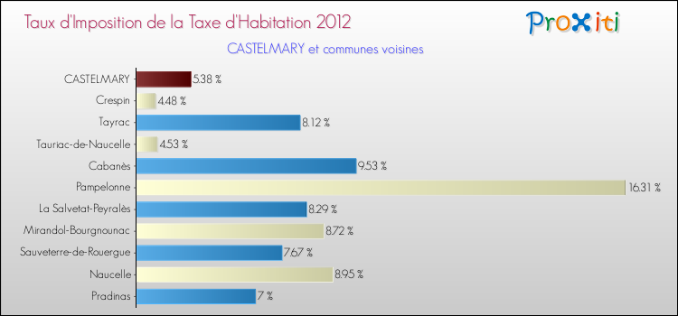 Taux d'imposition de la taxe d'habitation 2012 pour CASTELMARY et les communes proches Comparaison des taux d'imposition de la taxe d'habitation 2012 pour CASTELMARY et les communes voisines