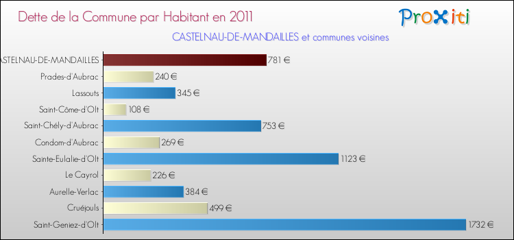 Dette par habitant de la commune en 2011 pour CASTELNAU-DE-MANDAILLES et les communes proches Comparaison de la dette par habitant de la commune en 2011 pour CASTELNAU-DE-MANDAILLES et les communes voisines