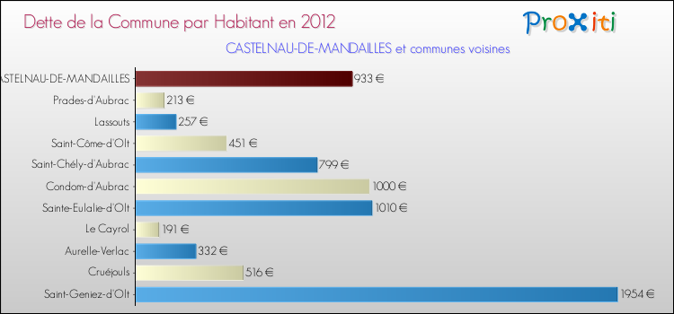 Dette par habitant de la commune en 2012 pour CASTELNAU-DE-MANDAILLES et les communes proches Comparaison de la dette par habitant de la commune en 2012 pour CASTELNAU-DE-MANDAILLES et les communes voisines