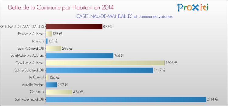 Dette par habitant de la commune en 2014 pour CASTELNAU-DE-MANDAILLES et les communes proches Comparaison de la dette par habitant de la commune en 2014 pour CASTELNAU-DE-MANDAILLES et les communes voisines