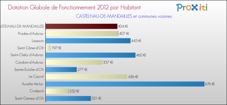 Montant des dotations globales de fonctionnement DGF par Habitant pour CASTELNAU-DE-MANDAILLES et les communes proches Comparaison des des dotations globales de fonctionnement DGF par habitant pour CASTELNAU-DE-MANDAILLES et les communes voisines
