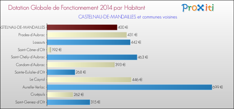 Montant des dotations globales de fonctionnement DGF par Habitant pour CASTELNAU-DE-MANDAILLES et les communes proches en 2014. Comparaison des des dotations globales de fonctionnement DGF par habitant pour CASTELNAU-DE-MANDAILLES et les communes voisines en 2014.