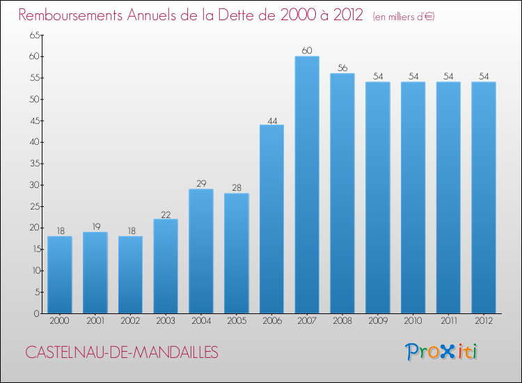 Evolution de l'annuité de la dette pour la commune de CASTELNAU-DE-MANDAILLES de 2000 à 2012 Annuités de la dette pour CASTELNAU-DE-MANDAILLES de 2000 à 2012