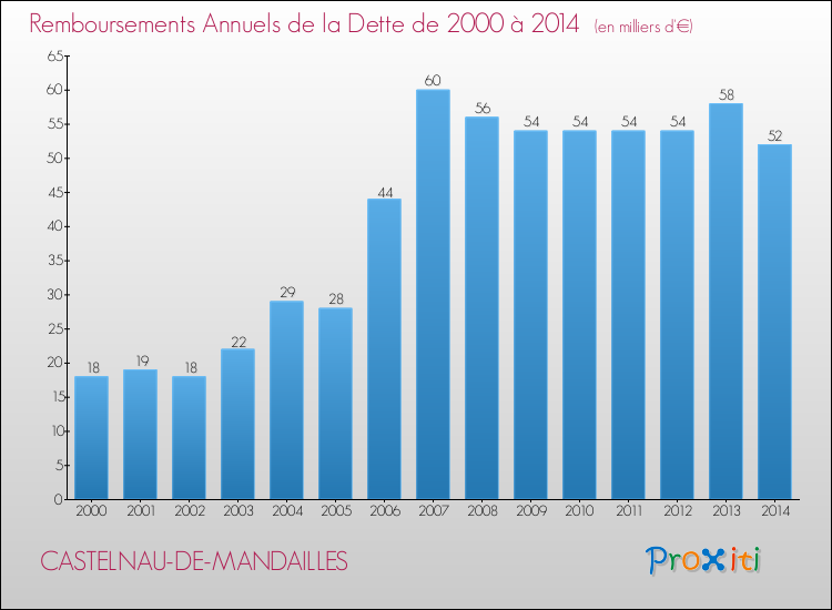 Evolution de l'annuité de la dette pour la commune de CASTELNAU-DE-MANDAILLES de 2000 à 2014 Annuités de la dette pour CASTELNAU-DE-MANDAILLES de 2000 à 2014