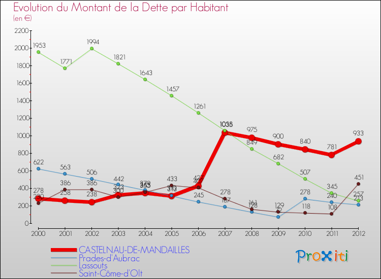 Evolution de la dette par habitant pour la commune de CASTELNAU-DE-MANDAILLES et les communes proches de 2000 à 2012 Comparaison de la dette par habitant pour CASTELNAU-DE-MANDAILLES et les communes voisines de 2000 à 2012