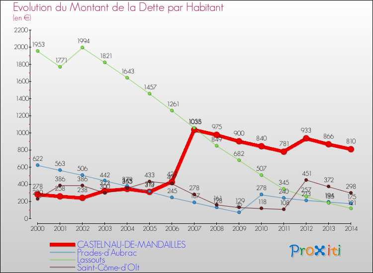 Evolution de la dette par habitant pour la commune de CASTELNAU-DE-MANDAILLES et les communes proches de 2000 à 2014 Comparaison de la dette par habitant pour CASTELNAU-DE-MANDAILLES et les communes voisines de 2000 à 2014