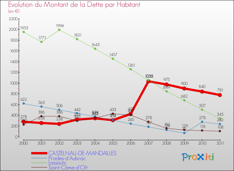 Evolution de la dette par habitant pour la commune de CASTELNAU-DE-MANDAILLES et les communes proches Comparaison de la dette par habitant pour CASTELNAU-DE-MANDAILLES et les communes voisines