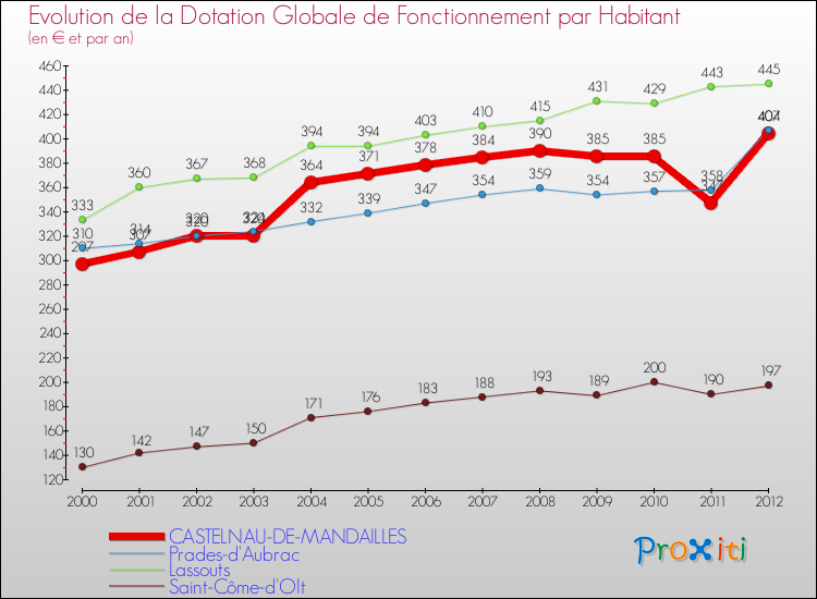 Evolution et montant de la dotation globale de fonctionnement par Habitant pour CASTELNAU-DE-MANDAILLES et les communes proches Comparaison des dotations globales de fonctionnement par habitant pour CASTELNAU-DE-MANDAILLES et les communes voisines