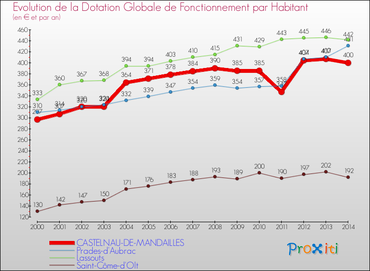 Evolution et montant de la dotation globale de fonctionnement par Habitant pour CASTELNAU-DE-MANDAILLES et les communes proches de 2000 à 2014. Comparaison des dotations globales de fonctionnement par habitant pour CASTELNAU-DE-MANDAILLES et les communes voisines de 2000 à 2014.