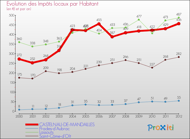 Evolution et montant des impôts locaux par Habitant pour CASTELNAU-DE-MANDAILLES et les communes proches Comparaison des impôts locaux par habitant pour CASTELNAU-DE-MANDAILLES et les communes voisines