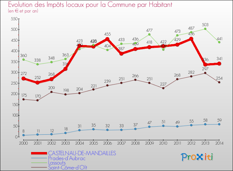 Evolution et montant des impôts locaux par Habitant pour CASTELNAU-DE-MANDAILLES et les communes proches de 2000 à 2014 Comparaison des impôts locaux par habitant pour CASTELNAU-DE-MANDAILLES et les communes voisines de 2000 à 2014