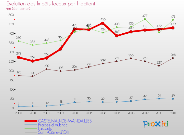 Evolution et montant des impôts locaux par Habitant pour CASTELNAU-DE-MANDAILLES et les communes proches Comparaison des impôts locaux par habitant pour CASTELNAU-DE-MANDAILLES et les communes voisines