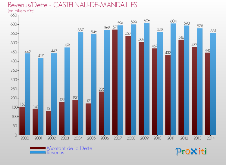 Evolution comparée de la dette et des revenus pour la commune de CASTELNAU-DE-MANDAILLES de 2000 à 2014 Comparaison de la dette et des revenus pour CASTELNAU-DE-MANDAILLES de 2000 à 2014