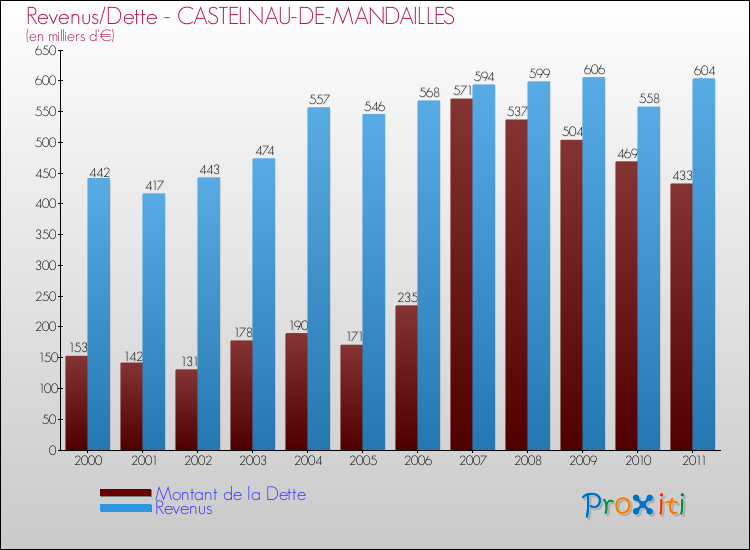 Evolution comparée de la dette et des revenus pour la commune de CASTELNAU-DE-MANDAILLES de 2000 à 2011 Comparaison de la dette et des revenus pour CASTELNAU-DE-MANDAILLES de 2000 à 2011