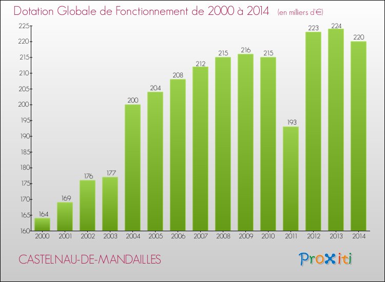Evolution du montant de la Dotation Globale de Fonctionnement pour la commune de CASTELNAU-DE-MANDAILLES de 2000 à 2014 Evolution du montant de la Dotation Globale de Fonctionnement pour CASTELNAU-DE-MANDAILLES de 2000 à 2014