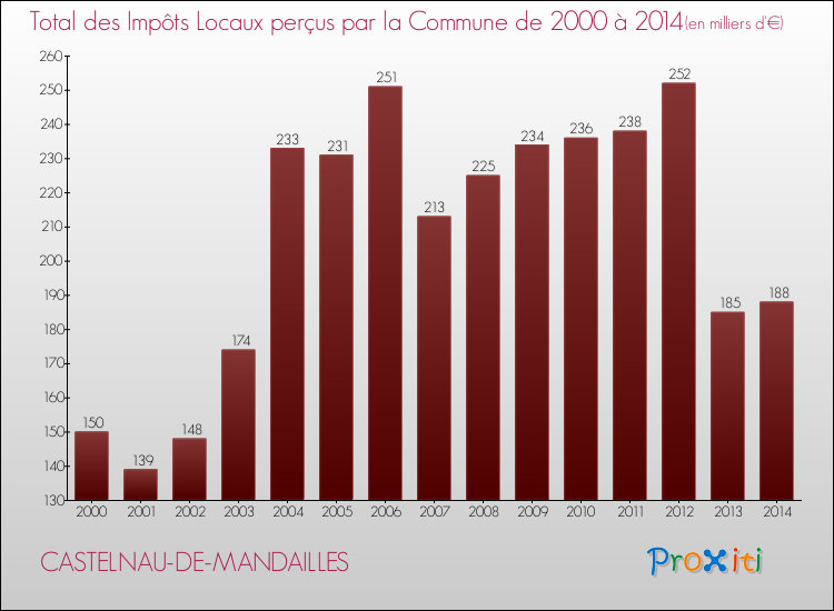 Evolution des Impôts Locaux pour la commune de CASTELNAU-DE-MANDAILLES de 2000 à 2014 Evolution des Impôts Locaux pour CASTELNAU-DE-MANDAILLES de 2000 à 2014