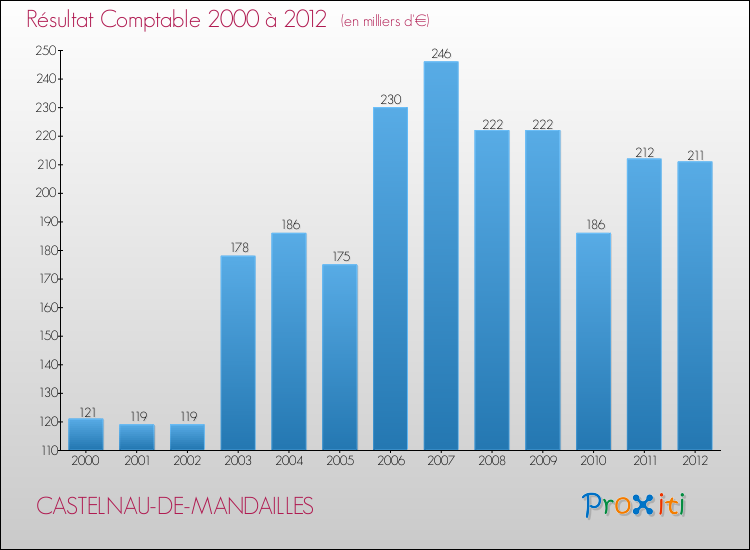Evolution du résultat comptable pour la commune de CASTELNAU-DE-MANDAILLES de 2000 à 2012 Evolution du résultat comptable pour CASTELNAU-DE-MANDAILLES de 2000 à 2012