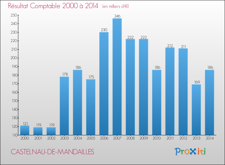Evolution du résultat comptable pour la commune de CASTELNAU-DE-MANDAILLES de 2000 à 2014 Evolution du résultat comptable pour CASTELNAU-DE-MANDAILLES de 2000 à 2014