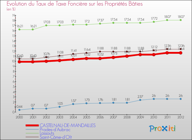 Evolution du taux de la taxe foncière sur le bati pour CASTELNAU-DE-MANDAILLES et les communes proches de 2000 à 2012 Comparaison des taux de taxe foncière sur le bati pour CASTELNAU-DE-MANDAILLES et les communes voisines de 2000 à 2012