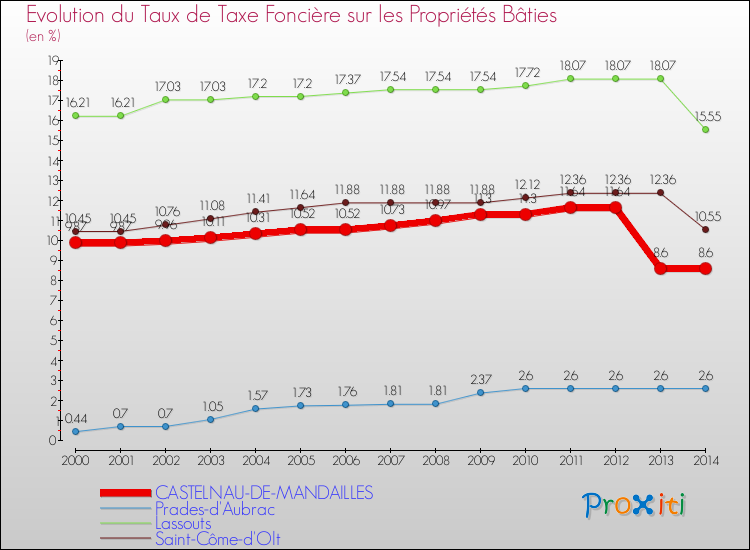 Evolution du taux de la taxe foncière sur le bati pour CASTELNAU-DE-MANDAILLES et les communes proches de 2000 à 2014 Comparaison des taux de taxe foncière sur le bati pour CASTELNAU-DE-MANDAILLES et les communes voisines de 2000 à 2014