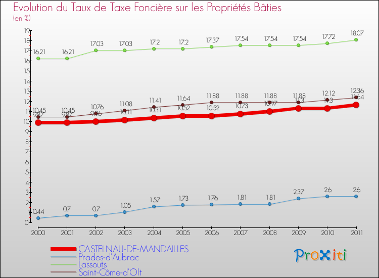 Evolution du taux de la taxe foncière sur le bati pour CASTELNAU-DE-MANDAILLES et les communes proches Comparaison des taux de taxe foncière sur le bati pour CASTELNAU-DE-MANDAILLES et les communes voisines