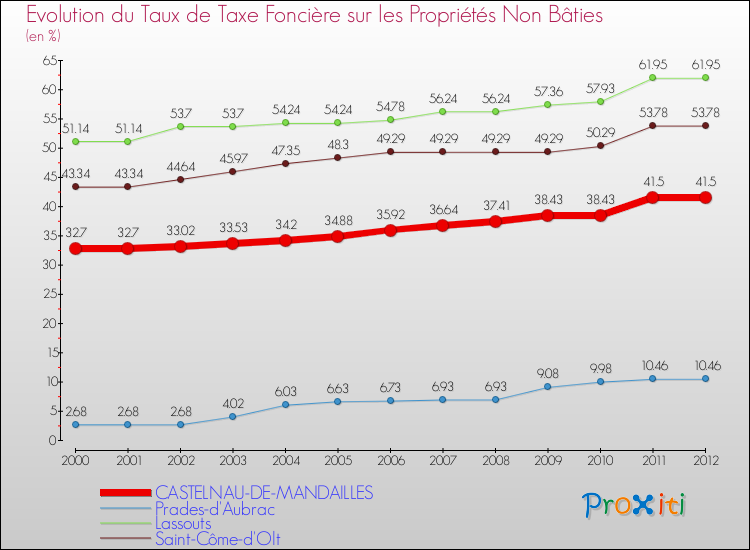 Evolution du taux de la taxe foncière sur les immeubles et terrains non batis pour CASTELNAU-DE-MANDAILLES et les communes proches de 2000 à 2012 Comparaison des taux de la taxe foncière sur les immeubles et terrains non batis pour CASTELNAU-DE-MANDAILLES et les communes voisines de 2000 à 2012