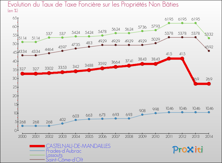 Evolution du taux de la taxe foncière sur les immeubles et terrains non batis pour CASTELNAU-DE-MANDAILLES et les communes proches de 2000 à 2014 Comparaison des taux de la taxe foncière sur les immeubles et terrains non batis pour CASTELNAU-DE-MANDAILLES et les communes voisines de 2000 à 2014