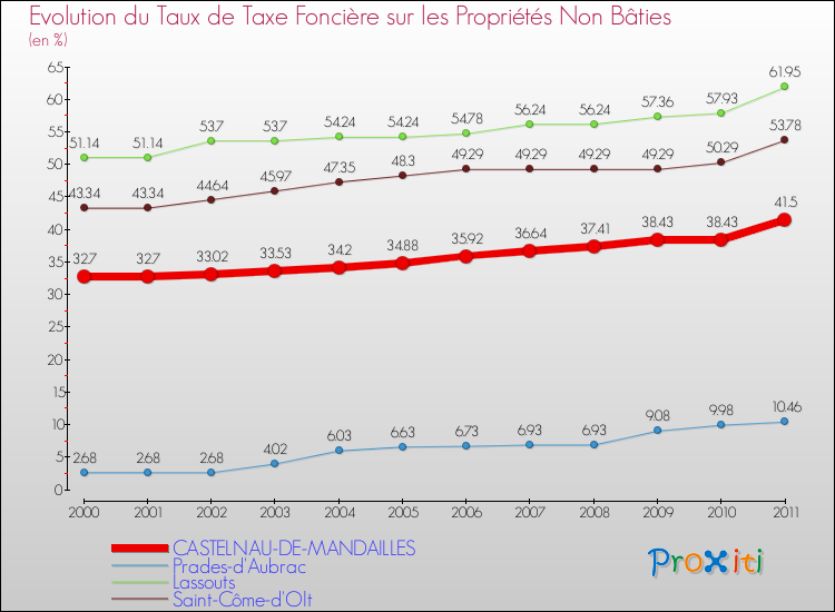 Evolution du taux de la taxe foncière sur les immeubles et terrains non batis pour CASTELNAU-DE-MANDAILLES et les communes proches Comparaison des taux de la taxe foncière sur les immeubles et terrains non batis pour CASTELNAU-DE-MANDAILLES et les communes voisines