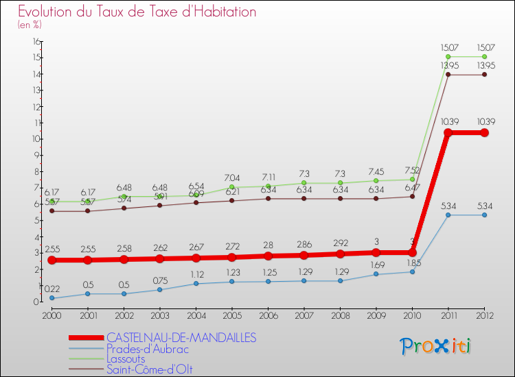 Evolution du taux de la taxe d'habitation pour CASTELNAU-DE-MANDAILLES et les communes proches Comparaison des taux de la taxe d'habitation pour CASTELNAU-DE-MANDAILLES et les communes voisines